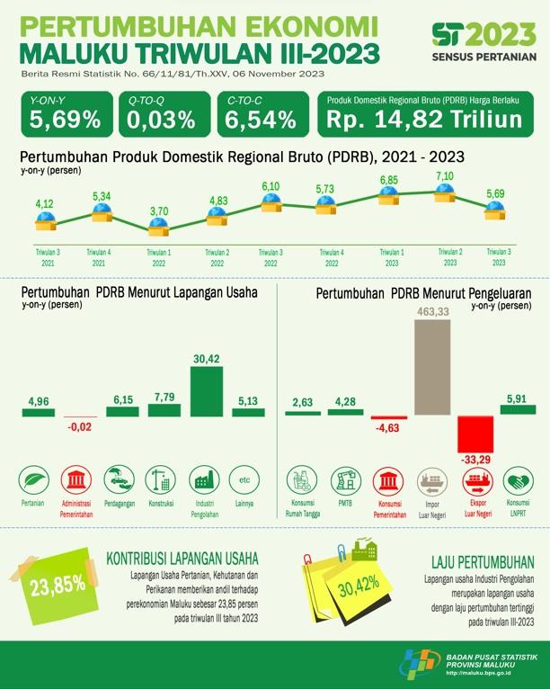 Ekonomi Maluku Triwulan III-2023 sebesar 0,03 Persen (Q-to-Q). Ekonomi Maluku Triwulan III-2023 sebesar 5,69 Persen (Y-on-Y). Ekonomi Maluku Kumulatif Triwulan III-2023 sebesar 6,54 Persen (C to-C).