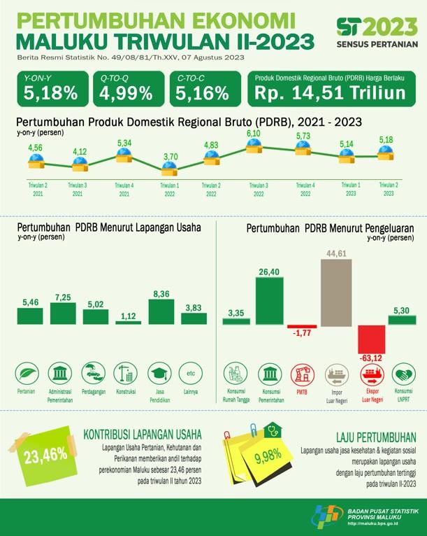 Maluku Economy Quarter II-2023 of 4.99 Percent (Q-to-Q). Maluku Economy Quarter II-2023 of 5.18 Percent (Y-on-Y). Maluku Economy Cumulative Quarter II-2023 of 5.16 Percent (C-to-C).