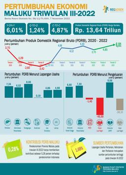 Ekonomi Maluku Triwulan III-2022 Sebesar 1,24 Persen (Q-To-Q). Ekonomi Maluku Triwulan III-2022 Sebesar 6,01 Persen (Y-On-Y). Ekonomi Maluku Kumulatif Triwulan III-2022 Sebesar 4,87 Persen (C-To-C).