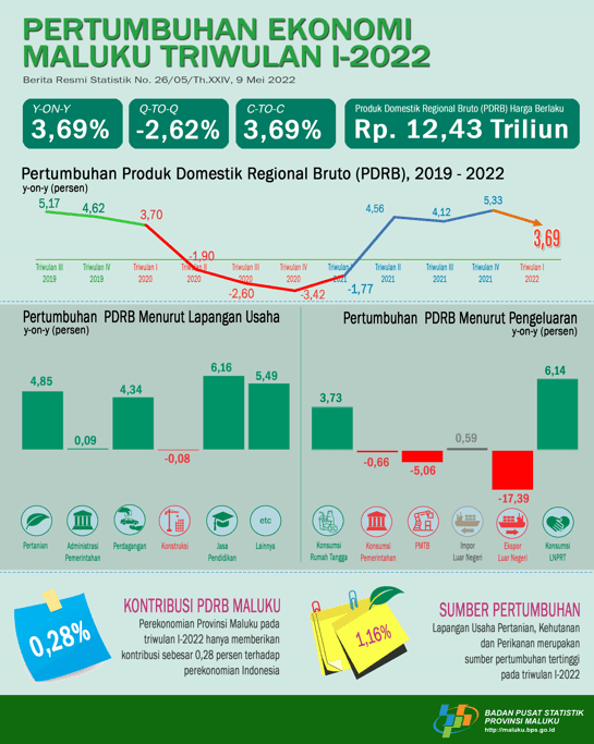 Maluku Economy Quarter I-2022 is -2.62 Percent (Q-to-Q). Maluku Economy Quarter I-2022 was 3.69 Percent (Y-on-Y). Maluku's Economy Cumulative Quarter I-2022 is 3.69 Percent (C-to-C).