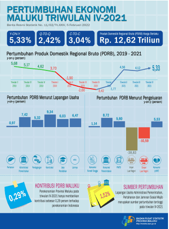 Ekonomi Maluku Triwulan IV-2021 sebesar 2,42 Persen (Q-to-Q). Ekonomi Maluku Triwulan IV-2021 sebesar 5,33 Persen (Y-on-Y). Ekonomi Maluku Kumulatif Triuwlan IV-2021 sebesar 3,04 Persen (C-to-C).