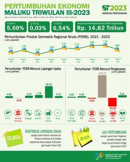 Ekonomi Maluku Triwulan III-2023 Sebesar 0,03 Persen (Q-To-Q). Ekonomi Maluku Triwulan III-2023 Sebesar 5,69 Persen (Y-On-Y). Ekonomi Maluku Kumulatif Triwulan III-2023 Sebesar 6,54 Persen (C To-C).