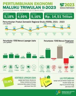 Ekonomi Maluku Triwulan II-2023 Sebesar 4,99 Persen (Q-To-Q). Ekonomi Maluku Triwulan II-2023 Sebesar 5,18 Persen (Y-On-Y). Ekonomi Maluku Kumulatif Triwulan II-2023 Sebesar 5,16 Persen (C-To-C).