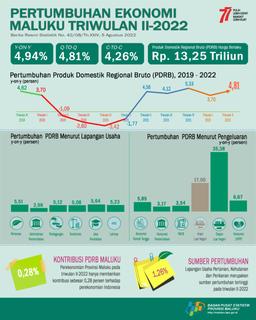 Ekonomi Maluku Triwulan II-2022 Sebesar 4,93 Persen (Q-To-Q). Ekonomi Maluku Triwulan II-2022 Sebesar 4,81 Persen (Y-On-Y). Ekonomi Maluku Kumulatif Triwulan II-2022 Sebesar 4,26 Persen (C To-C)