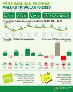 Maluku Economy Quarter IV-2023 Amounted To 2.09 Percent (Q-To-Q). Malukus Economy In Quarter IV-2023 Was 4.77 Percent (Y-On-Y). Maluku Economy Cumulative Quarter IV-2023 Was 5.21 Percent (C To-C).