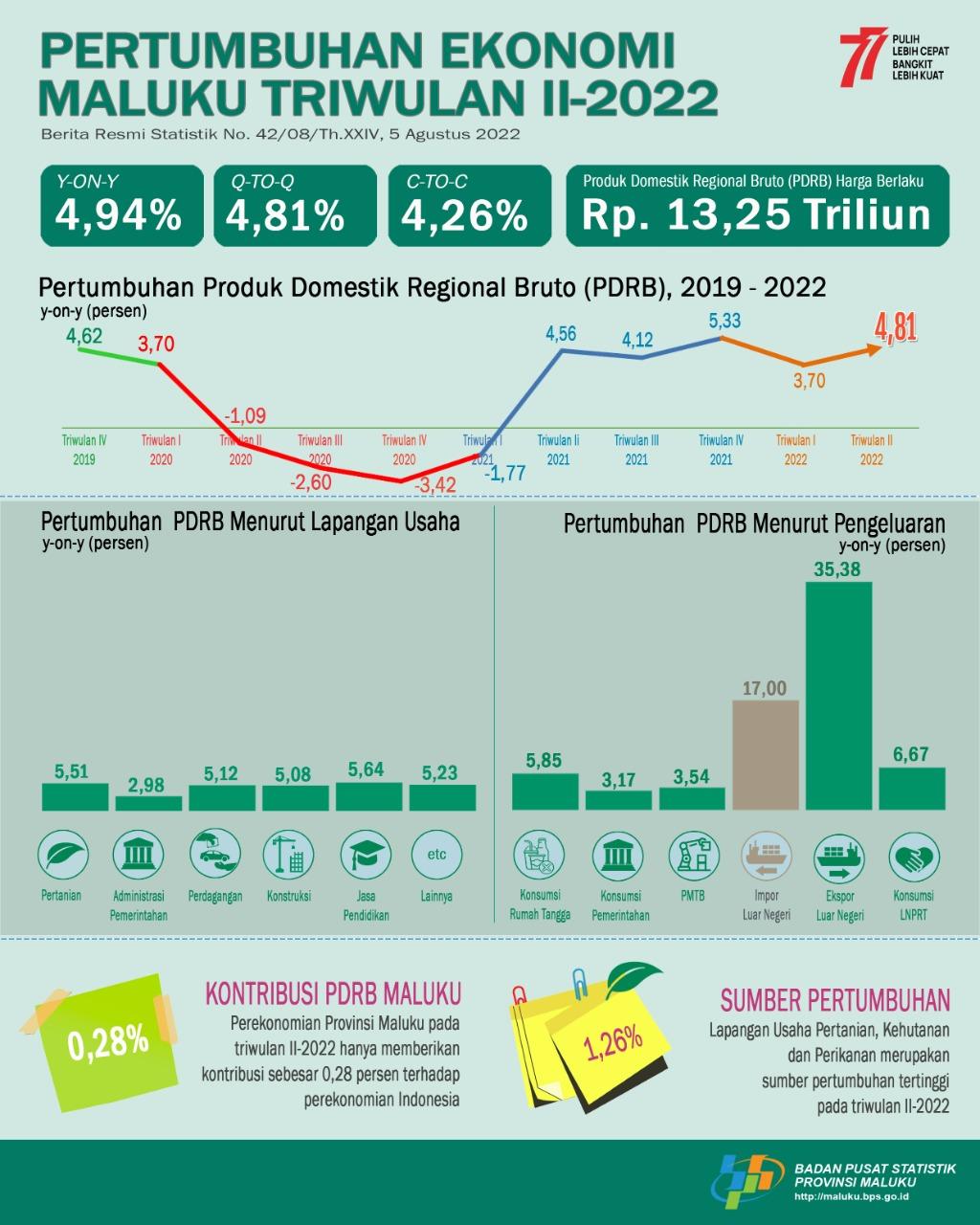 Ekonomi Maluku Triwulan II-2022 sebesar 4,93 Persen (Q-to-Q). Ekonomi Maluku Triwulan II-2022 sebesar 4,81 Persen (Y-on-Y). Ekonomi Maluku Kumulatif Triwulan II-2022 sebesar 4,26 Persen (C to-C)