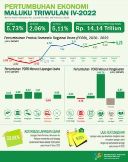 Maluku Economy Quarter IV-2022 Of 2.06 Percent (Q-To-Q). Maluku Economy Quarter IV-2022 Of 5.73 Percent (Y-On-Y). Maluku Economy Cumulative Quarter IV-2022 Of 5.11 Percent (C-To-C).