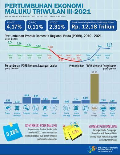 Ekonomi Maluku Triwulan III-2021 sebesar 0,11 Persen (Q-To-Q). Ekonomi Maluku Triwulan III-2021 sebesar 4,17 Persen (Y-on-Y). Ekonomi Maluku Kumulatif Triuwlan III-2021 sebesar 2,31 Persen (C-to-C).