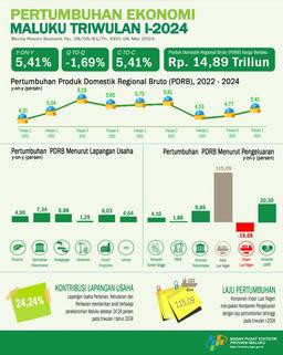 Ekonomi Maluku Triwulan I-2024 Sebesar -1,69 Persen (Q-To-Q). Ekonomi Maluku Triwulan I-2024 Sebesar 5,41 Persen (Y-On-Y). Ekonomi Maluku Kumulatif Triwulan I-2024 Sebesar 5,41 Persen (C-To-C)