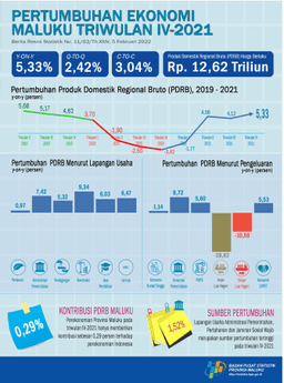 Maluku Economy Quarter IV-2021 Is 2.42 Percent (Q-To-Q). Maluku Economy Quarter IV-2021 Of 5.33 Percent (Y-On-Y). Maluku Economy Cumulative Quarter IV-2021 Of 3.04 Percent (C-To-C).