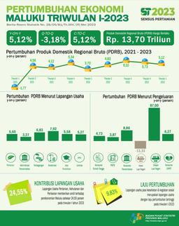 Ekonomi Maluku Triwulan I-2023 Sebesar -3,18 Persen (Q-To-Q). Ekonomi Maluku Triwulan I-2023 Sebesar 5,12 Persen (Y-On-Y). Ekonomi Maluku Kumulatif Triwulan I-2023 Sebesar 5,12 Persen (C-To-C).