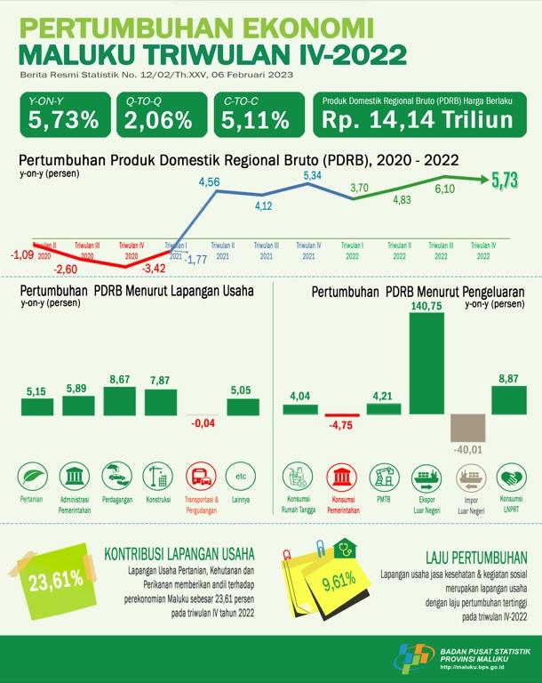 Ekonomi Maluku Triwulan IV-2022 sebesar 2,06 Persen (Q-to-Q). Ekonomi Maluku Triwulan IV-2022 sebesar 5,73 Persen (Y-on-Y). Ekonomi Maluku Kumulatif Triwulan IV-2022 sebesar 5,11 Persen (C-to-C).