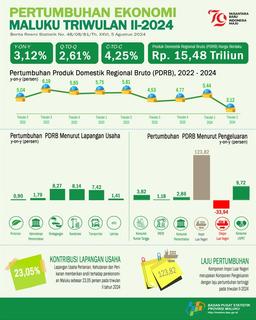 Ekonomi Maluku Triwulan II-2024 Sebesar 2,61 Persen (Q-To-Q). Ekonomi Maluku Triwulan II-2024 Sebesar 3,12 Persen (Y-On-Y). Ekonomi Maluku Kumulatif Triwulan II-2024 Sebesar 4,25 Persen (C-To-C).