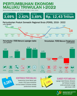 Maluku Economy Quarter I-2022 Is -2.62 Percent (Q-To-Q). Maluku Economy Quarter I-2022 Was 3.69 Percent (Y-On-Y). Malukus Economy Cumulative Quarter I-2022 Is 3.69 Percent (C-To-C).